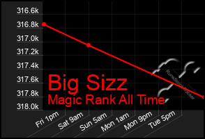 Total Graph of Big Sizz