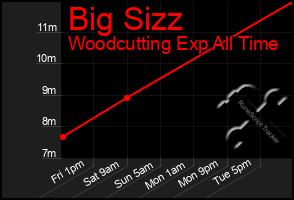 Total Graph of Big Sizz