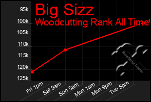 Total Graph of Big Sizz
