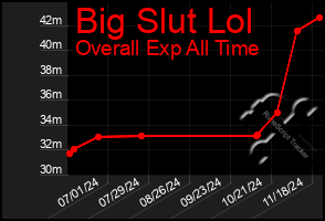 Total Graph of Big Slut Lol