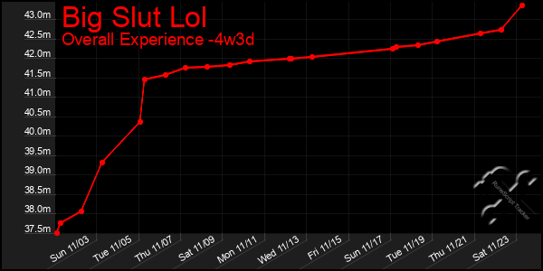 Last 31 Days Graph of Big Slut Lol