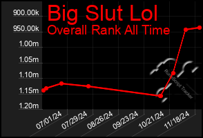 Total Graph of Big Slut Lol