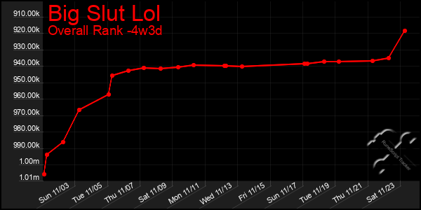 Last 31 Days Graph of Big Slut Lol