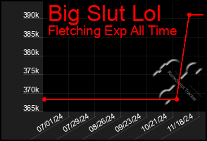 Total Graph of Big Slut Lol