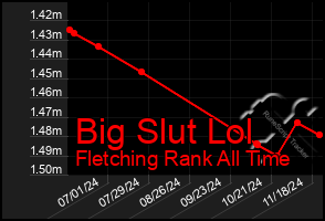 Total Graph of Big Slut Lol