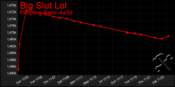 Last 31 Days Graph of Big Slut Lol