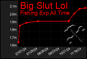 Total Graph of Big Slut Lol