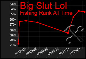 Total Graph of Big Slut Lol