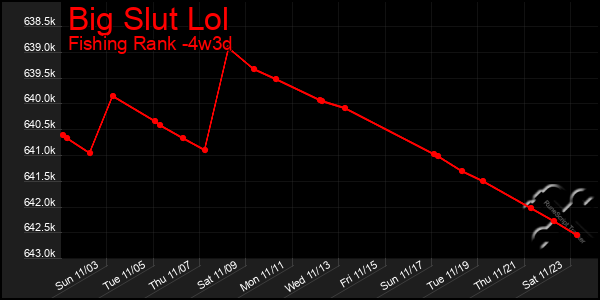 Last 31 Days Graph of Big Slut Lol