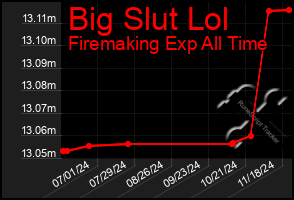 Total Graph of Big Slut Lol