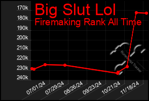 Total Graph of Big Slut Lol