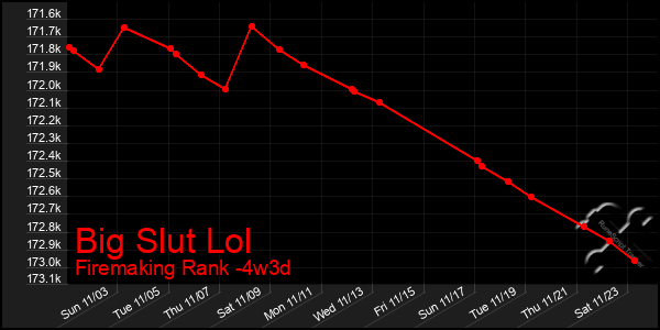 Last 31 Days Graph of Big Slut Lol