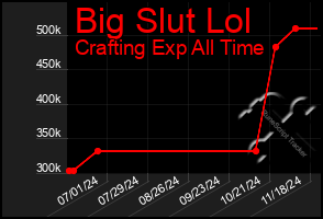 Total Graph of Big Slut Lol