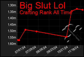 Total Graph of Big Slut Lol