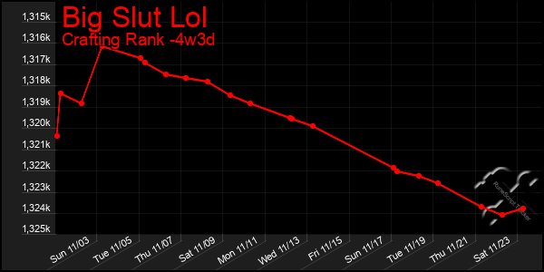 Last 31 Days Graph of Big Slut Lol