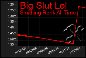 Total Graph of Big Slut Lol