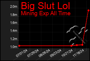 Total Graph of Big Slut Lol