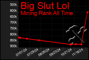 Total Graph of Big Slut Lol