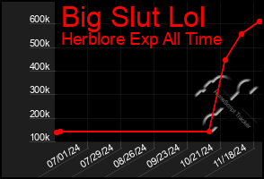 Total Graph of Big Slut Lol