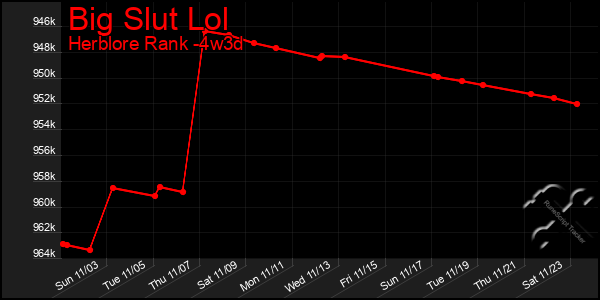 Last 31 Days Graph of Big Slut Lol