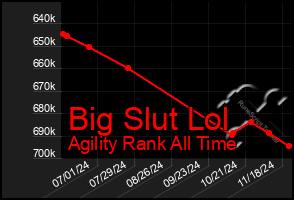 Total Graph of Big Slut Lol