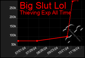 Total Graph of Big Slut Lol