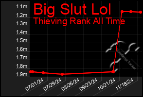 Total Graph of Big Slut Lol