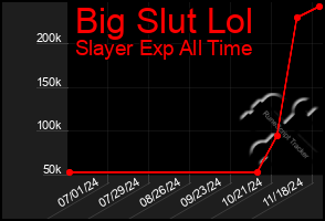 Total Graph of Big Slut Lol