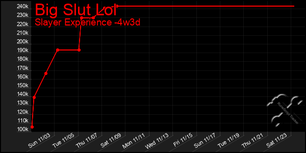 Last 31 Days Graph of Big Slut Lol