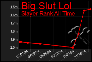 Total Graph of Big Slut Lol