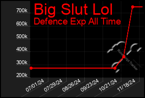 Total Graph of Big Slut Lol