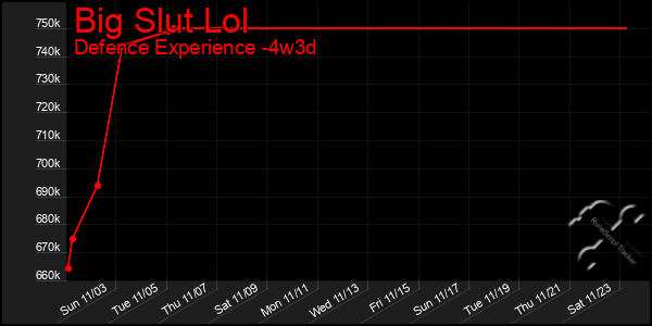 Last 31 Days Graph of Big Slut Lol