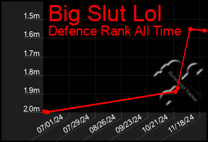 Total Graph of Big Slut Lol