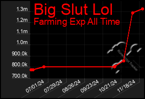 Total Graph of Big Slut Lol