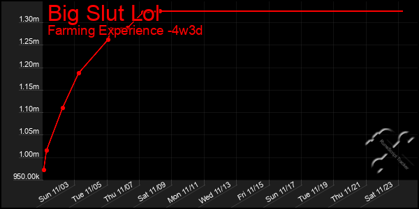 Last 31 Days Graph of Big Slut Lol