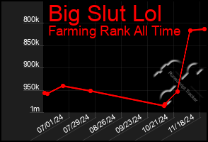 Total Graph of Big Slut Lol