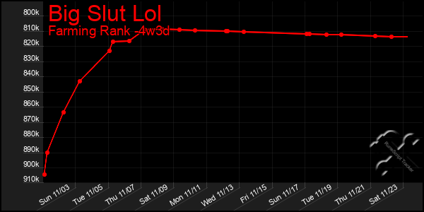 Last 31 Days Graph of Big Slut Lol