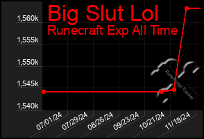 Total Graph of Big Slut Lol