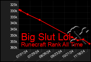 Total Graph of Big Slut Lol