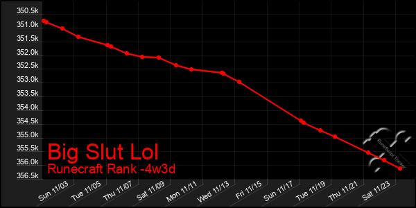 Last 31 Days Graph of Big Slut Lol