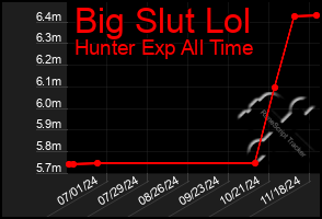 Total Graph of Big Slut Lol