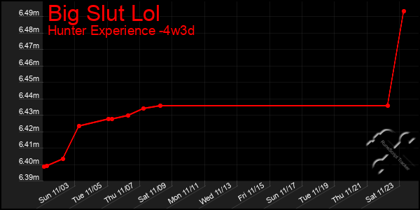 Last 31 Days Graph of Big Slut Lol