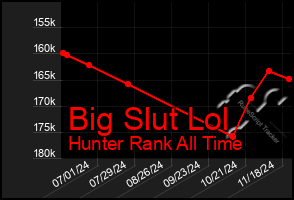 Total Graph of Big Slut Lol