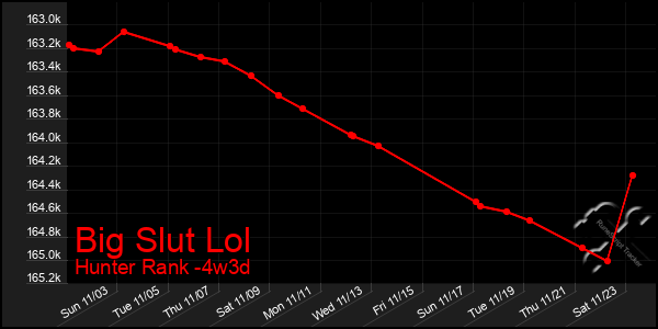 Last 31 Days Graph of Big Slut Lol