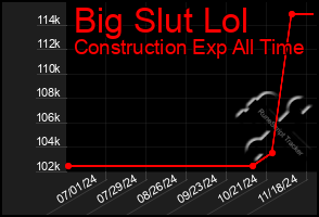 Total Graph of Big Slut Lol