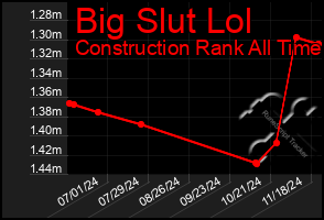 Total Graph of Big Slut Lol