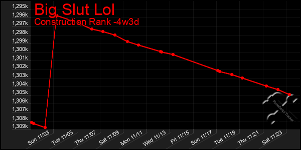 Last 31 Days Graph of Big Slut Lol