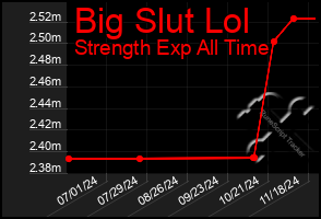 Total Graph of Big Slut Lol