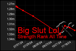 Total Graph of Big Slut Lol