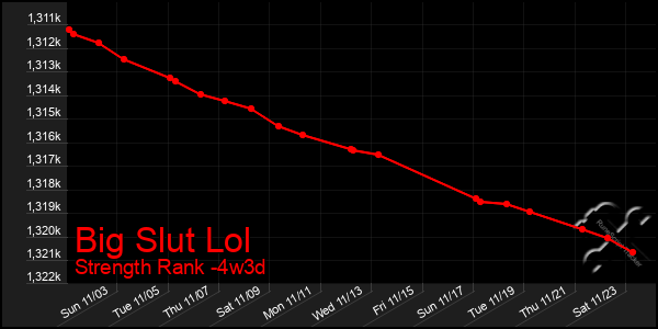 Last 31 Days Graph of Big Slut Lol